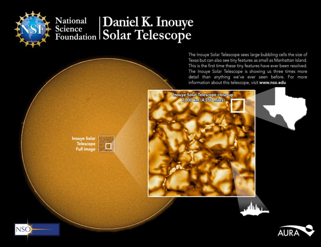 The NSF’s Inouye Solar Telescope images the sun in more detail than we’ve ever seen before. The telescope can image a region of the Sun 38,000km wide. Close up, these images show large cell-like structures hundreds of kilometers across and, for the first time, the smallest features ever seen on the solar surface, some as small as 30km. Background image: NSO Integrated Synoptic Program/GONG.