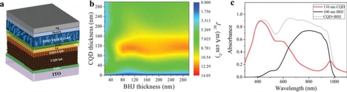 a) Structure of hybrid tandem photovoltaic device. b) Simulated JSC of hybrid tandem devices by TMF optical simulation with various sub‐cell thicknesses. c) Simulated absorption of sub‐cells in the hybrid tandem device with optimum thicknesses.