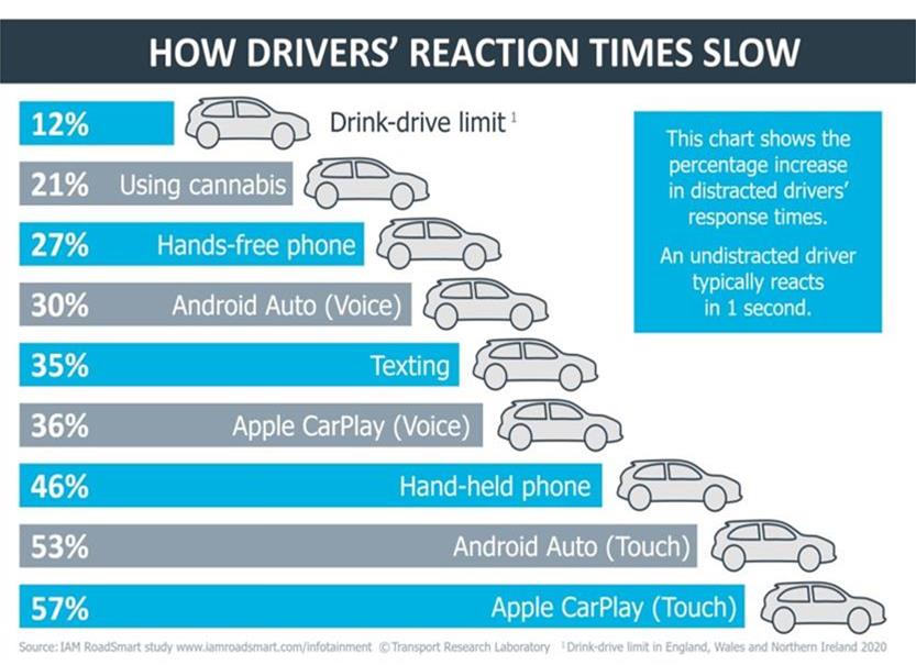 The graph shows how driver's reaction times slow.
