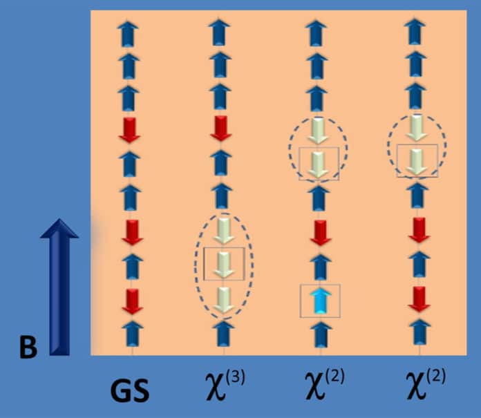 In the ground state the magnetic moments are either upward or downward, the spins antiparallel to the external magnetic field (red) are never together (right). By excitation, further spins can align antiparallel and Bethe chains are formed (white spins, left). © HZB