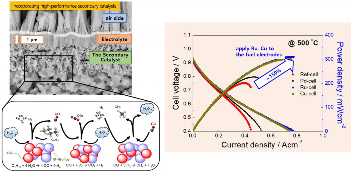 When the nickel catalyst of ceramic fuel cells is used with hydrocarbon fuels, such as methane, propane, and butane, the carbon generated during fuel conversion is deposited on the surface of nickel. This worsens seriously as the temperature lowers, leading to the failure of the cell operation. Research team solved this problem by incorporating high-performance secondary catalysts, which can convert fuels more easily, by thin-film technology. Using alternating deposition of the secondary catalyst and the main catalyst layers, the team was able to effectively distribute the secondary catalyst at the nearliest parts of the fuel electrodes to the electrolyte. By this way, controlled incorporation of small amount but effectively positioned secondary catalysts was possible. Using this procedure, the KIST research team was able to successfully apply secondary catalysts known for their high catalytic activity at low temperatures, such as palladium (Pd), ruthenium (Ru), and copper (Cu), to the nano-structure fuel electrodes.