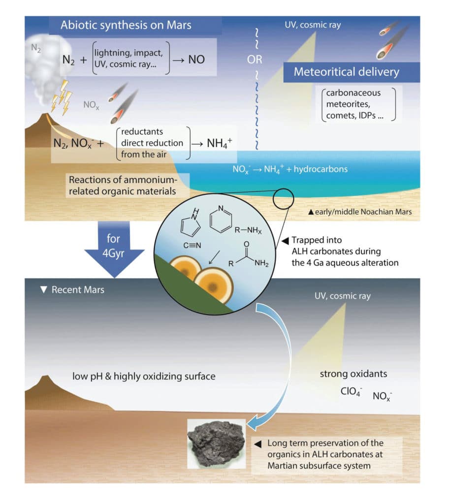 Schematic images of early (4 billion years ago) and present Mars. The ancient N-bearing organics were trapped and preserved in the carbonates over a long period of time.  CREDIT Koike et al. (2020) Nature Communications
