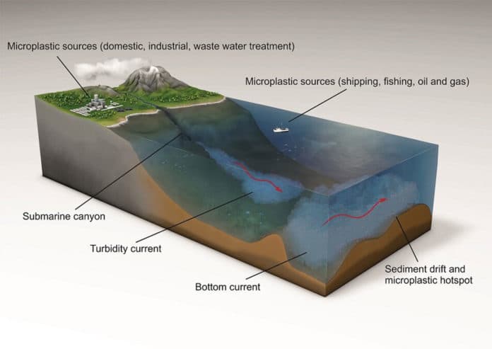 Microplastics are delivered to the ocean through rivers carrying industrial and domestic wastewater, carried down submarine canyons by powerful avalanches of sediment (turbidity currents) and then transported on the seafloor by 'bottom currents' and deposited in sediment drifts. Other microplastics sink from the ocean surface and can also be picked up and carried by bottom currents. Credit: Dr Ian Kane