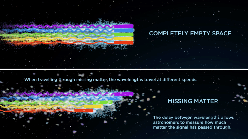 When travelling through completely empty space, all wavelengths of the FRB travel at the same speed, but when travelling through the missing matter, some wavelengths are slowed down. Credit: ICRAR.