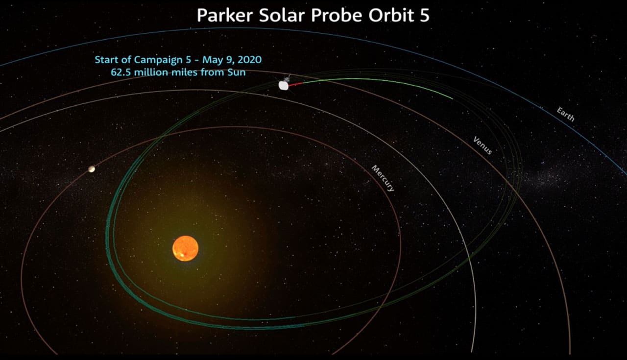 NASA’s Parker Solar Probe began its longest observation campaign to date