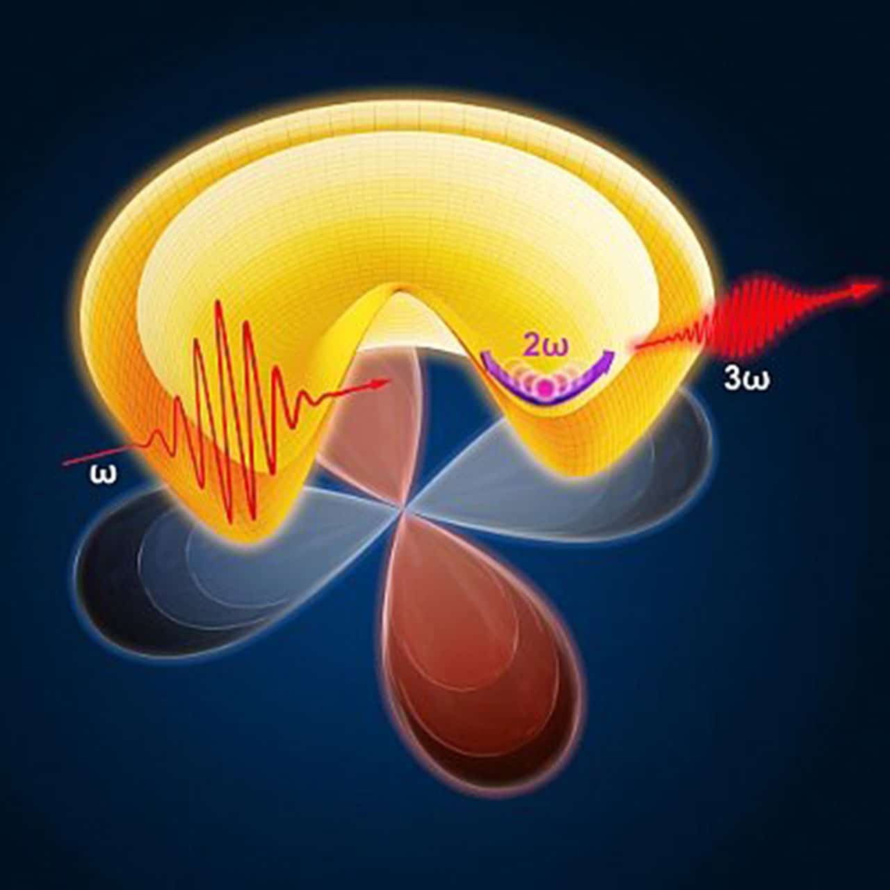 Deciphering previously invisible dynamics in superconductors -- Higgs spectroscopy could make this possible: Using cuprates, a high-temperature superconductor, as an example, an international team of researchers has been able to demonstrate the potential of the new measurement method. By applying a strong terahertz pulse (frequency ω), they stimulated and continuously maintained Higgs oscillations in the material (2ω). Driving the system resonant to the Eigenfrequency of the Higgs oscillations in turn leads to the generation of characteristic terahertz light with tripled frequency (3ω). Credit: HZDR / Juniks Deciphering previously invisible dynamics in superconductors – Higgs spectroscopy could make this possible: Using cuprates, a high-temperature superconductor, as an example, an international team of researchers has been able to demonstrate the potential of the new measurement method. By applying a strong terahertz pulse (frequency ω), they stimulated and continuously maintained Higgs oscillations in the material (2ω). Driving the system resonant to the Eigenfrequency of the Higgs oscillations in turn leads to the generation of characteristic terahertz light with tripled frequency (3ω). Credit: HZDR/Juniks