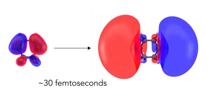 Scientists have directly seen the first step in a light-driven chemical reaction for the first time. They used an X-ray free-electron laser at SLAC to capture nearly instantaneous changes in the distribution of electrons when light hit a ring-shaped molecule called CHD. Within 30 femtoseconds, or millionths of a billionth of a second, clouds of electrons deformed into larger, more diffuse clouds corresponding to an excited electronic state. (Greg Stewart/SLAC National Accelerator Laboratory)