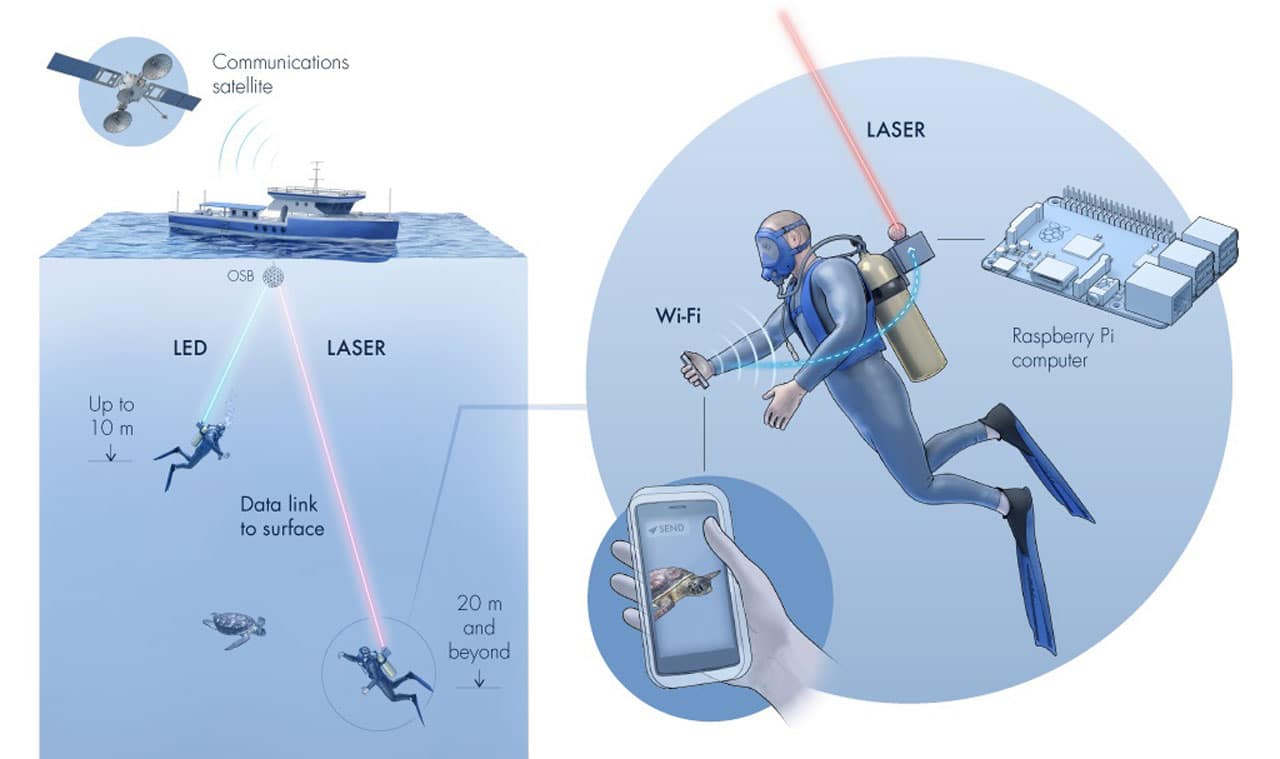Aqua-Fi: An underwater WiFi system