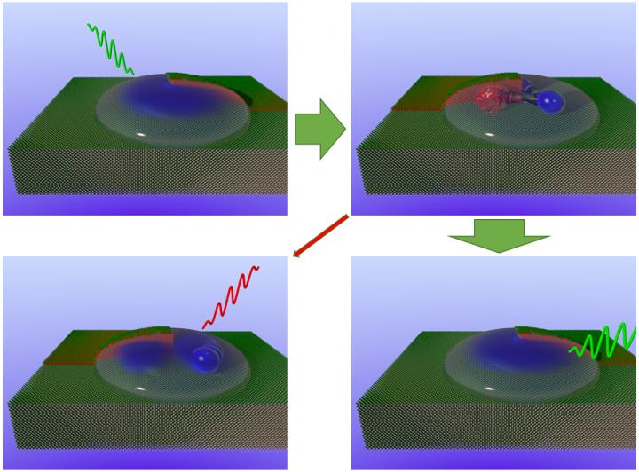 An electron inside a quantum dot is raised by a photon (green waveform) to a higher energy level. The result is a so-called exciton, an excited state consisting of two electrons and one hole. By emitting a photon (green waveform), the system returns to the ground state (green path). In rare cases, a radiative Auger process takes place (red arrow): an electron stays in the excited state, while a photon of lower energy (red waveform) is emitted.