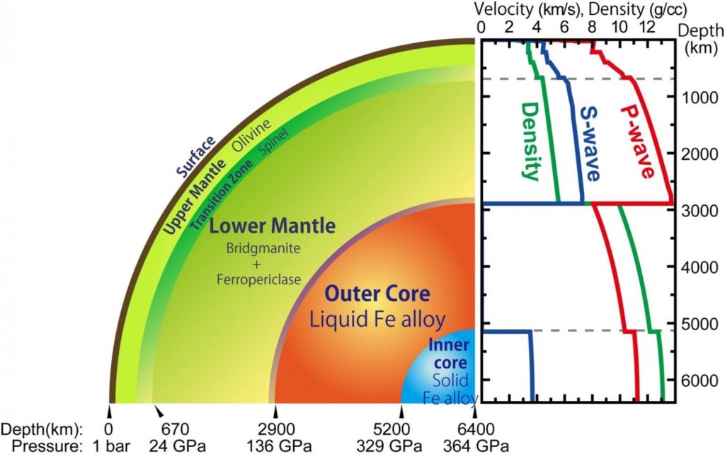 Interior of Earth with sound velocity and density profiles