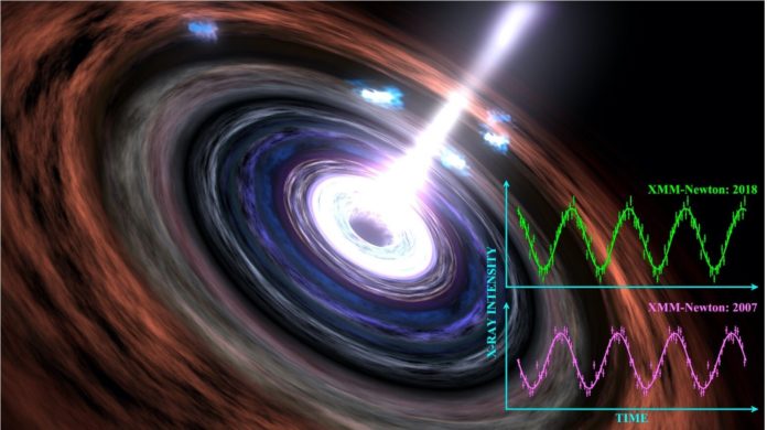A black hole including the heartbeat signal observed in 2007 and 2018. Credit: Dr Chichuan Jin, of the National Astronomical Observatories, Chinese Academy of Sciences and NASA/Goddard Space Flight Center Conceptual Image Lab.