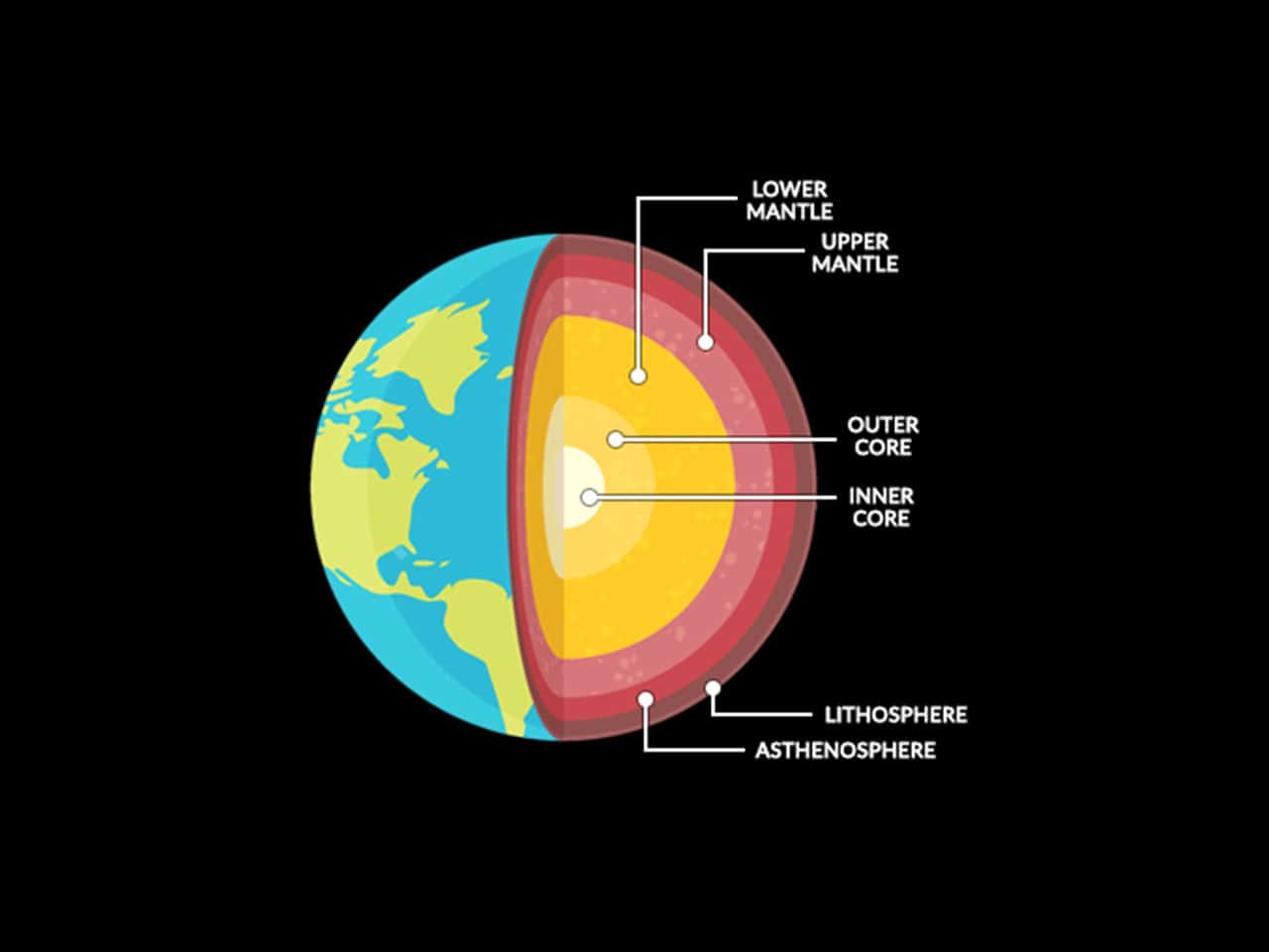 After traveling through the mantle, you reach Earth’s core. The core is made mostly of the metals iron and nickel. It consists of two parts—a liqu