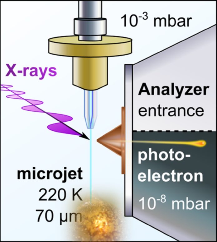 Schematic picture of a liquid ammonia microjet with dissolved alkali metals, as measured at the BESSY II synchrotron in Berlin. A picture of golden metallic ammonia is depicted at the bottom of the jet.