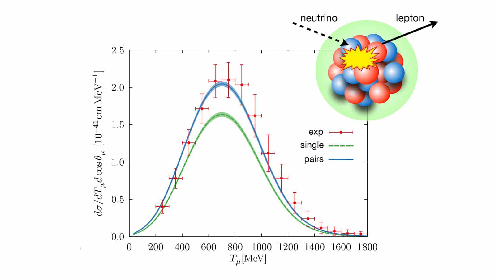 Cross sections of neutrino-nucleus interactions versus energy