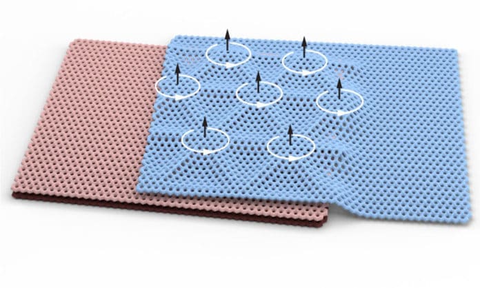 Stacking monolayer and bilayer graphene sheets with a twist leads to new collective electronic states, including a rare form of magnetism