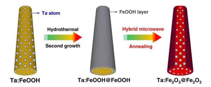 Schematic synthesis procedure of Ta:Fe2O3@Fe2O3 homojunction nanorods