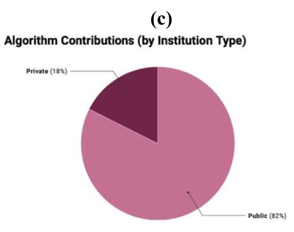 Algorithm Contributions by Institution Type PUBLIC VS. PRIVATE