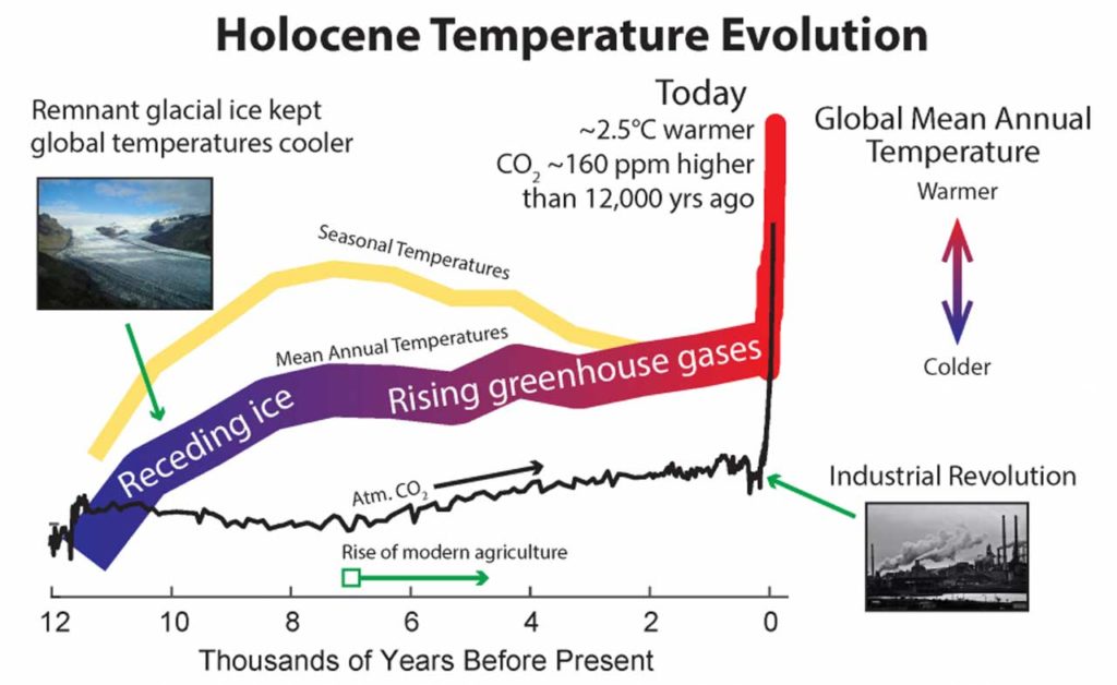 Scientists resolved a controversial but key climate change mystery