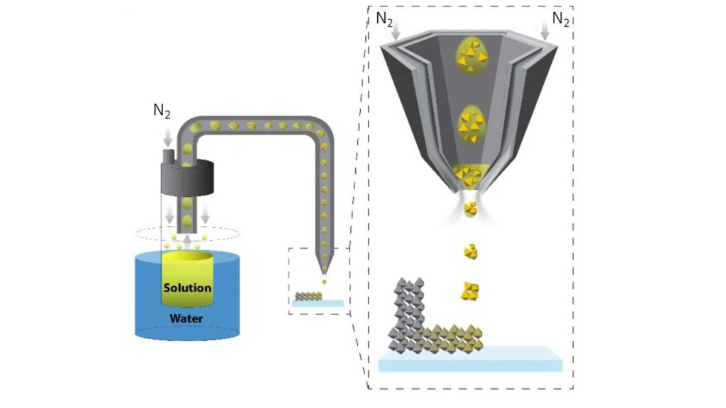 Schematic representation of the Aerosol Jet Printing method developed in this study. The agitated methylammonium lead iodide perovskite solution is focused to a predefined position at the nozzle by the nitrogen (N2). The particularity of the material is that formed nanocrystals in flight do not spread out on the graphene substrate, allowing the creation of 3D architectures