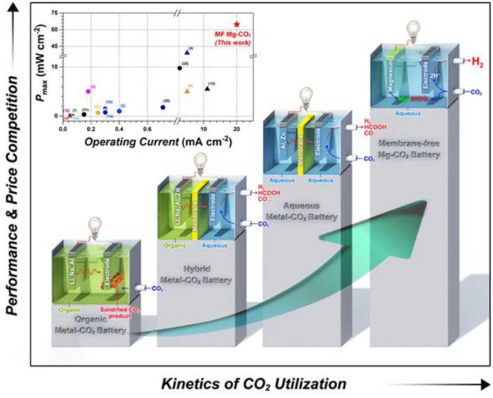 Schematic configuration and operation principle for each battery system from organic to membrane-free battery