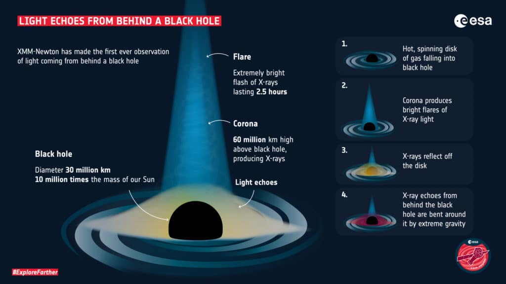 दिलचस्प: ब्लैक होल प्लेटोब्लॉकचैन डेटा इंटेलिजेंस के दूर की ओर से प्रकाश की पहली रिकॉर्डिंग। लंबवत खोज। ऐ.