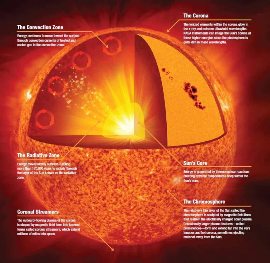 Diagram showing the internal structure of the Sun