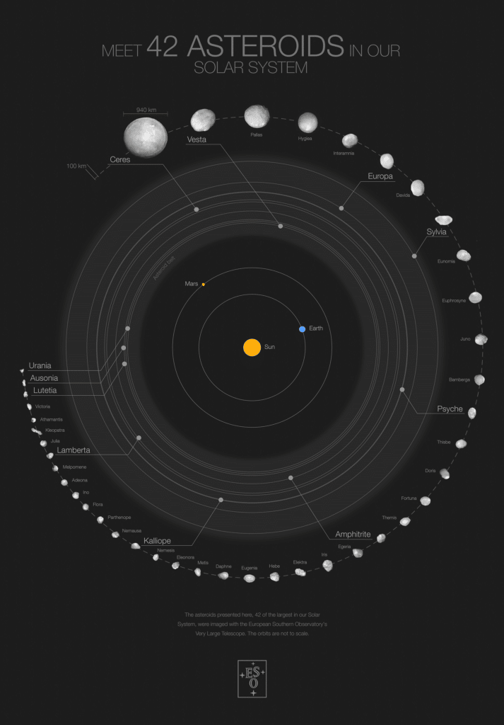 Poster di 42 asteroidi nel nostro sistema solare e le loro orbite