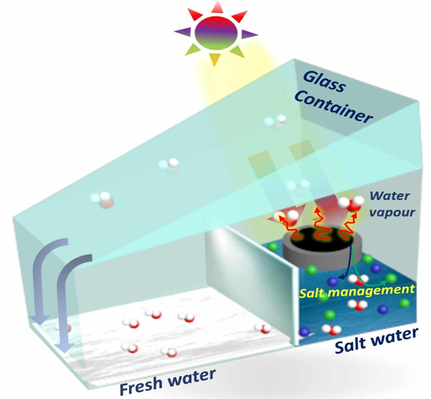 3D-Printed Solar Evaporator for Desalination