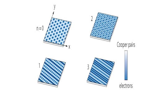 Diagram illustrating three different patterns of superconductivity realized in a new material synthesized at MIT