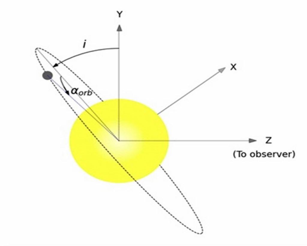 Schematic diagram of a exoplanet orbiting its star