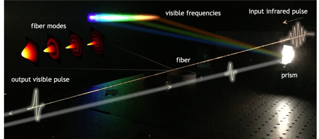 An infrared laser pulse enters