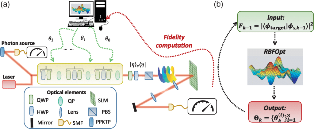 Dynamical learning of a photonics quantum-state engineering process
