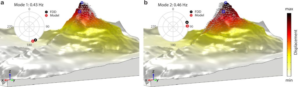 The two types of vibration at the Matterhorn: The mountain top shows the largest deflection, the foot of the mountain only a minimal one. (Graphics: from Weber S. et al, 2021)