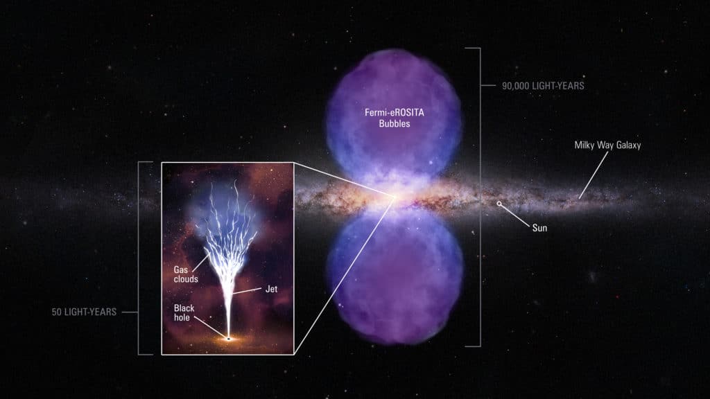 This schematic is based on multiwavelength observations of a suspected jet from the massive black hole at the center of our Milky Way galaxy. The wide view shows our galaxy edge-on, with two huge bubbles of plasma glowing in gamma-rays and X-rays. These are evidence for an explosive outburst from the black hole about 2 million years ago. Probing deep into the galaxy's core (inset), astronomers using the Hubble Space Telescope have captured a glowing cloud of hydrogen near the black hole. The interpretation is that the cloud is being hit by a narrow, columnated jet of material that was blasted out of the black hole merely 2,000 years ago. The black hole is still active, but on a smaller scale of energy output than previously known outbursts. When the jet slams into the hydrogen knot the outflow scatters into octopus-like tendrils that continue along a trajectory out of our galaxy.