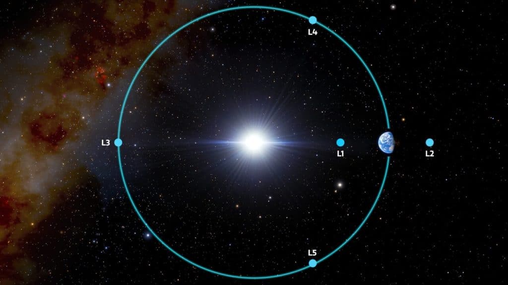 Earth-Sun Lagrange Points