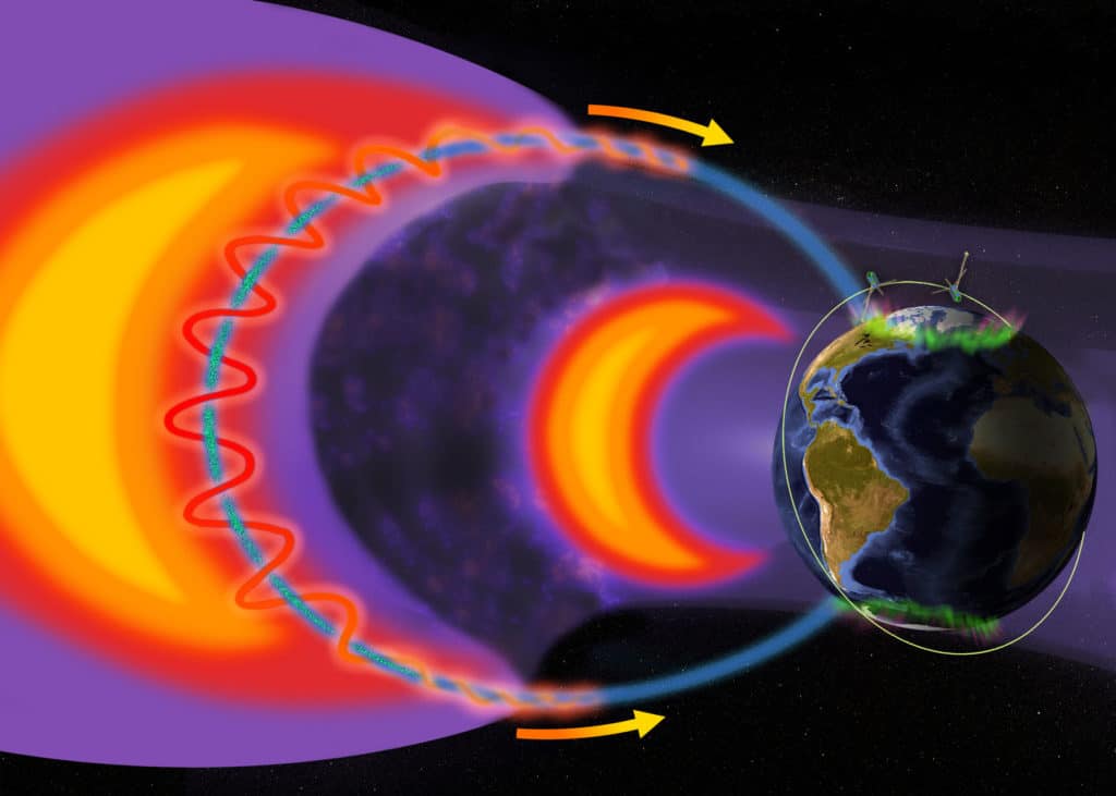 Electron rain, which can cause the aurora borealis and impact satellites