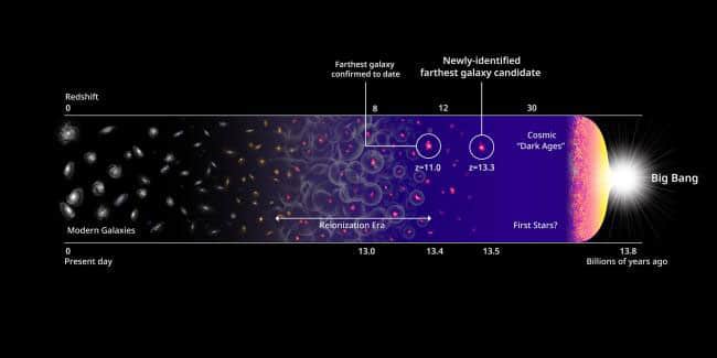 earliest galaxy candidates