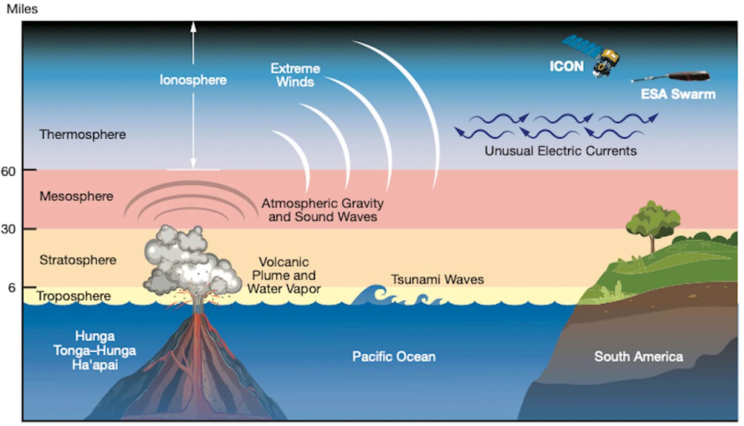 Обнаружены следы извержения вулкана Тонга, достигшие космоса