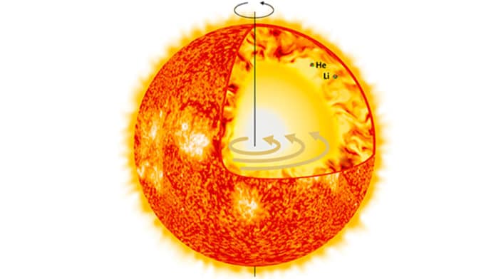 history of the rotation of the sun