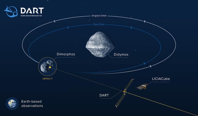 Info graphic which shows what effects the collision of DART could have on the orbit of Didymos B