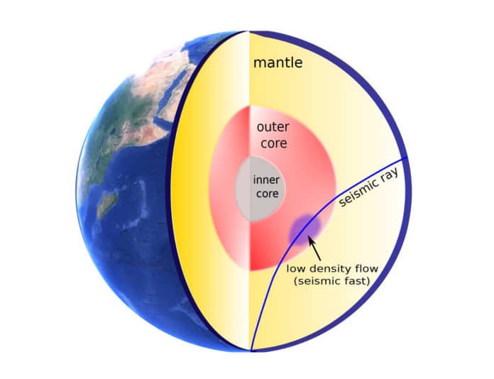 The blue path illustrates a core-penetrating seismic wave moving through a region in the outer core, where the seismic speed has increased because a low-density flow has moved into the region.