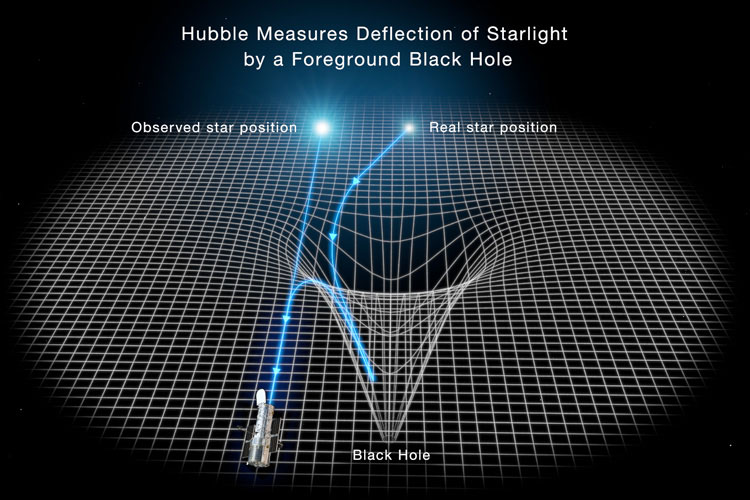 This illustration shows how the gravity of a black hole