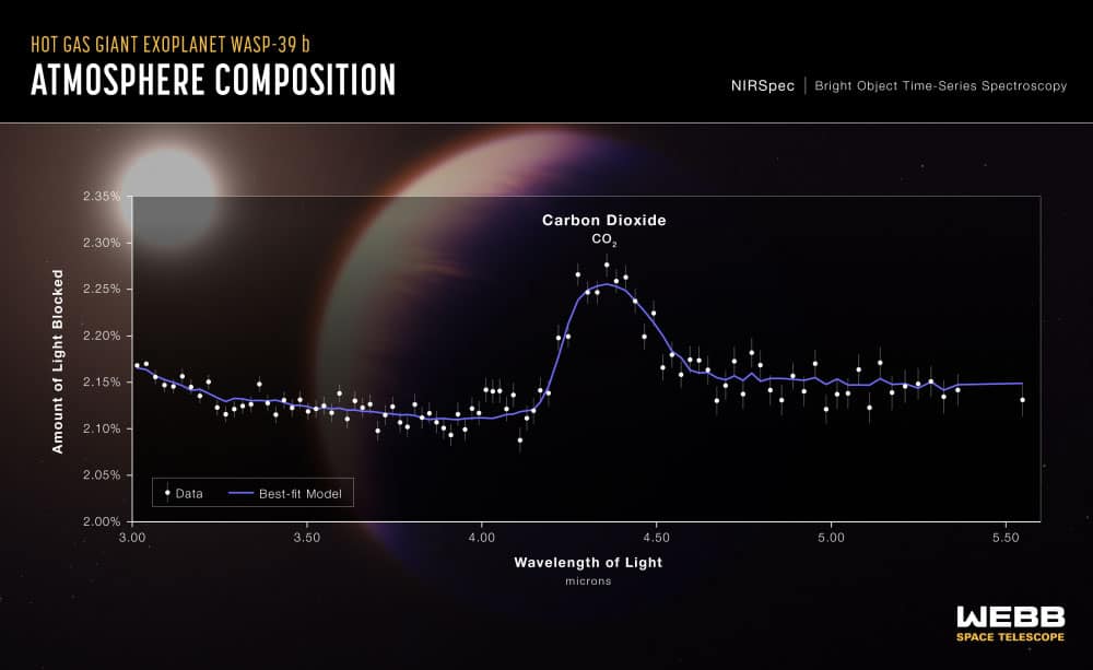 transmission spectrum of the hot gas giant exoplanet WASP-39 b