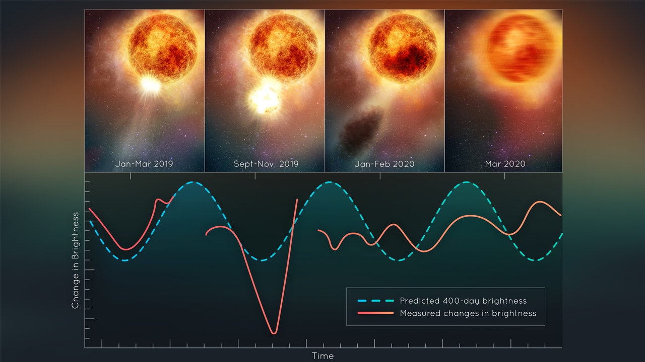Supergiant star Betelgeuse is slowly recovering after blowing its top thumbnail