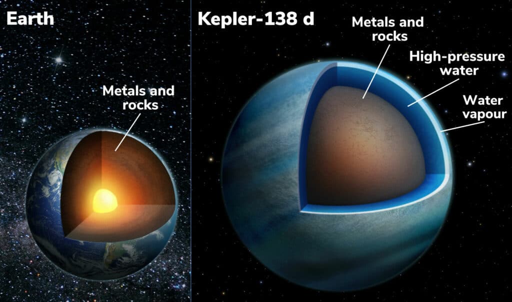 This is an artist's illustration showing a cross-section of the Earth (left) and the exoplanet Kepler-138 d