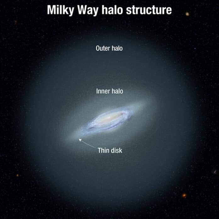 Milky Way galaxy's inner and outer halos