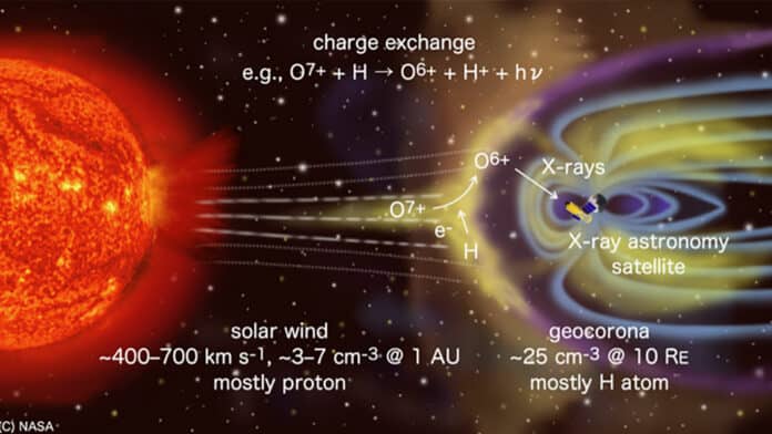 Schematic of solar wind charge exchange events