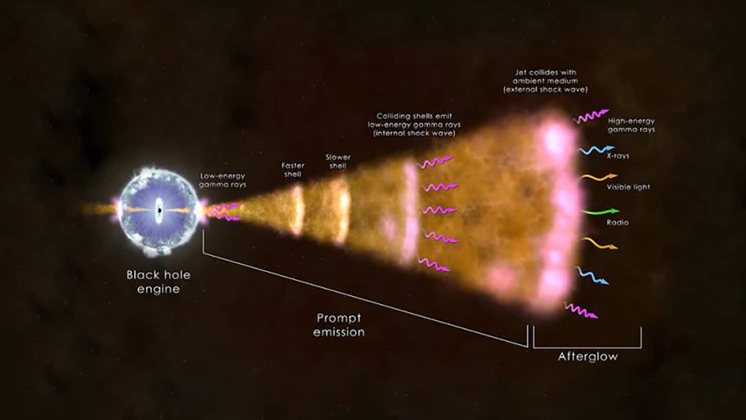 Brightest gamma-ray burst ever reveals new mysteries of cosmic explosions thumbnail