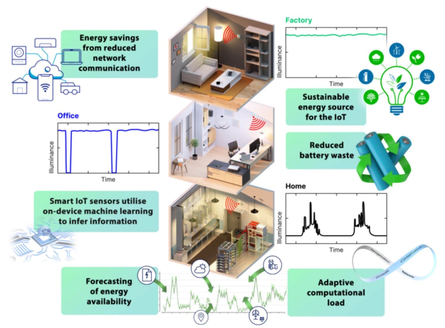 Solar cells for IoT devices with AI-powered energy management thumbnail