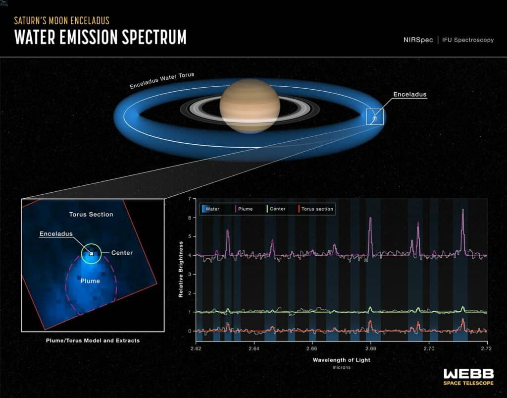 The infographic shows a diagram of Saturn, Enceladus, and its torus at the top, the NIRCam image of Enceladus at the bottom left, and the spectra from the NIRSpec instrument at the bottom right.